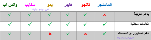 مقارنة بين افضل برنامج اتصال مجاني للايفون - افضل برنامج مكالمات مجانية