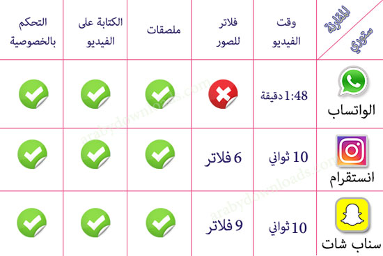 الفرق بين السناب شات و الواتساب و الانستجرام في القصص