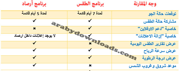 مقارنة بين برنامج ارصاد وبرنامج الطقس - arsad iphone