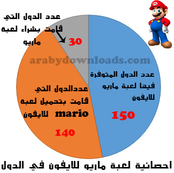 احصائية لعبة سوبر ماريو رن في دول العالم