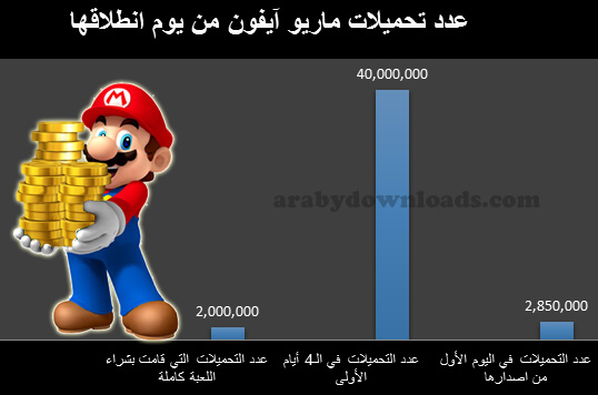 عدد تحميلات لعبة سوبر ماريو رن للايفون