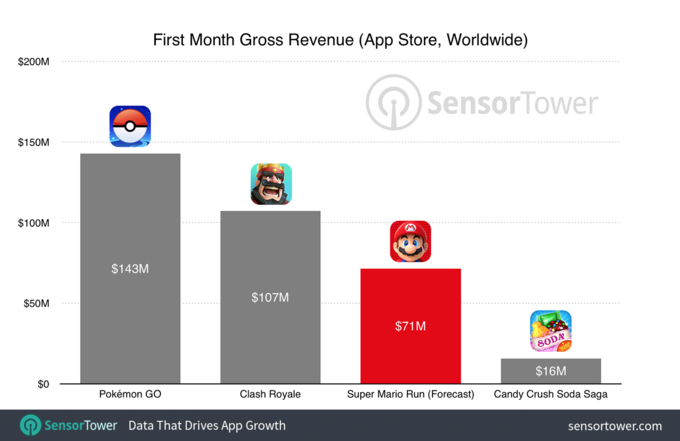 توقعات ارباح لعبة سوبر ماريون رن الجديدة Super Mario Run