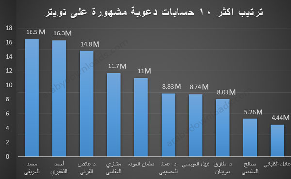 اشهر 10 حسابات عربية على تويتر - تصنيفات مشاهير تويتر العرب