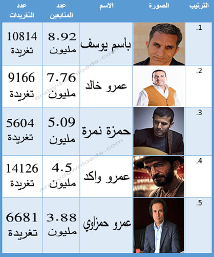 اشهر 10 حسابات عربية على تويتر - مشاهير مصر