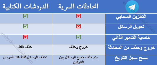 الفرق بين الدردشة السرية والدردشة الكتابية