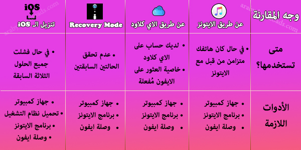 الفرق بين الحلول الثلاثة في فورمات الايفون - كيف افرمت الايفون وهو مقفل