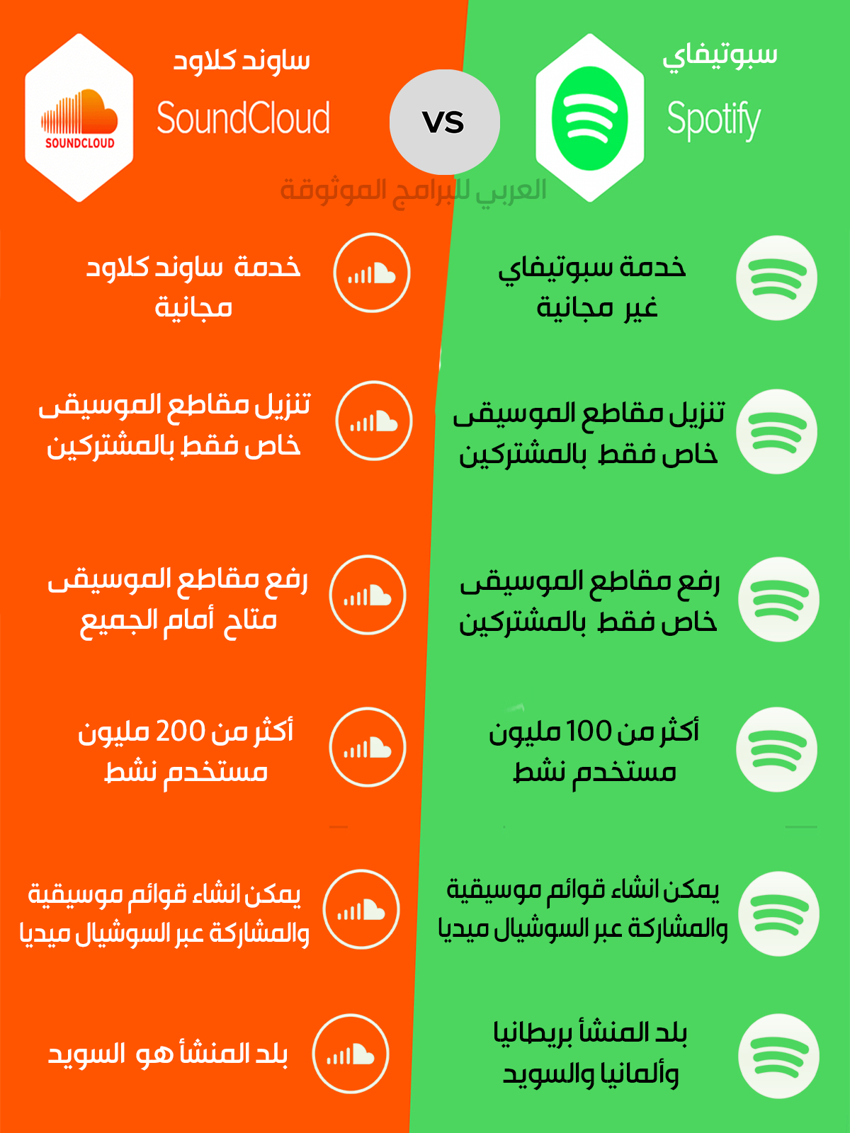 مقارنة بين تطبيق سبوتيفاي وبرنامج ساوندكلاود Sound Cloud vs Spotify