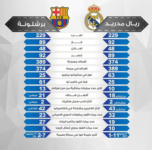 اكبر نتائج الكلاسيكو