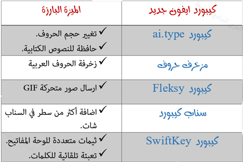 مقارنة بين لوحات المفاتيح في الايفون - تحميل افضل كيبورد عربي في الايفون