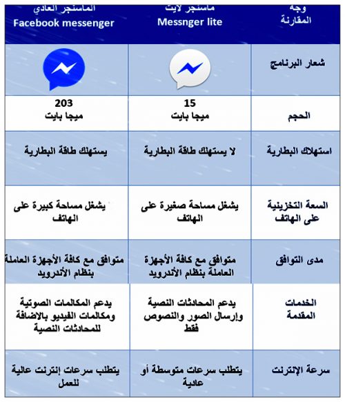 أوجه نقاط التشابه والاختلاف بين فيس بوك ماسنجر لايت وماسنجر الفيس بوك العادي