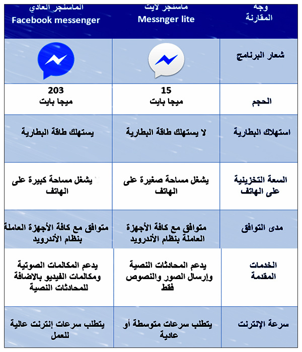 تنزيل ماسنجر لايت 2020 للاندرويد ماسنجر لايت تسجيل الدخول ، ماسنجر لايت apk ماسنجر لايت مكالمات فيديو messenger lite Apk ماسنجر لايت القديم