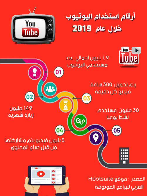 إحصائيات انتشار تطبيق اليوتيوب للموبايل - أرقام استخدام تطبيق اليوتيوب 2019