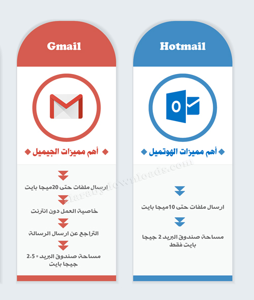 أهم الفروقات بين الهوتميل والجيميل للايفون - كيف اسوي ايميل للايفون