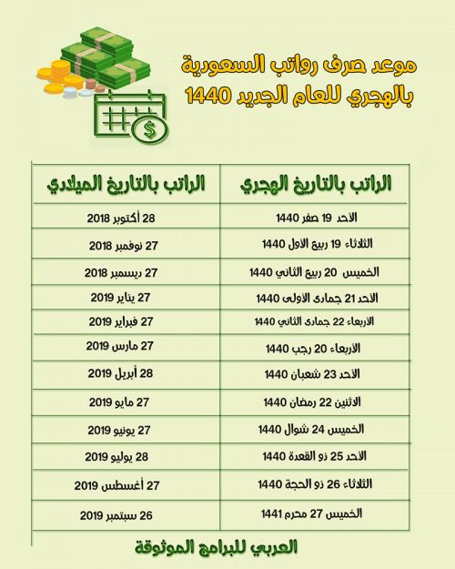 موعد صرف الراتب لهذا الشهر بالهجري والميلادي 1440 - 2018/2019