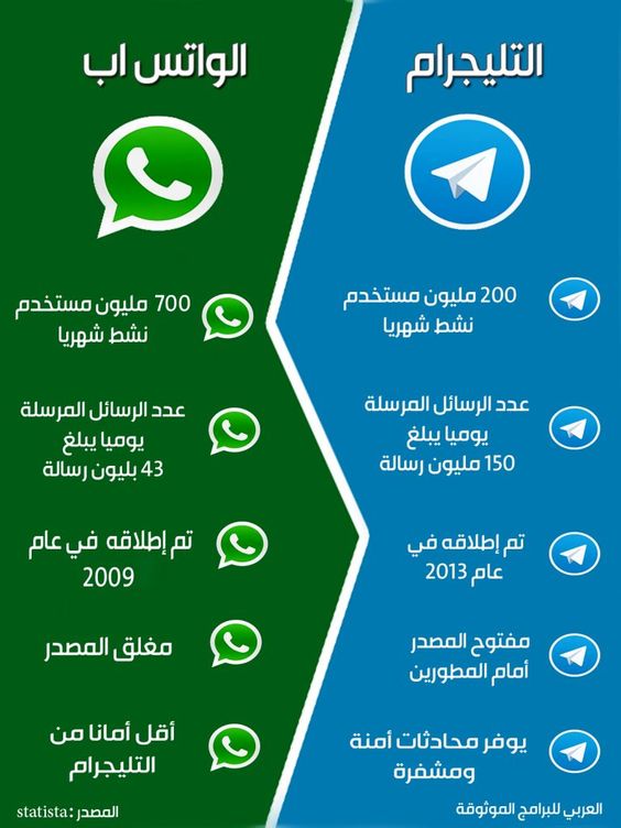 ابرز الفروقات ونقاط الاتفاق ونقاط الاختلاف التي تجعل من برنامج التليجرام منافسا قويا للواتس اب